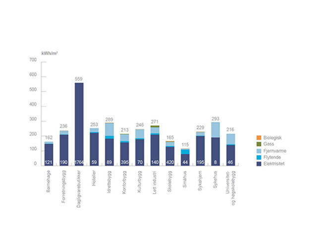 Arealvektet gjennomsnittlig temperatur- og stedskorrigert spesifikk tilført energi (kWh/m2)  i 2014. Alle bygninger (N = 3541). Tall nederst i søyler, er antall bygninger per kategori. Dagligvarebutikker er skilt ut fra forretningsbygg. Kilde: Enova