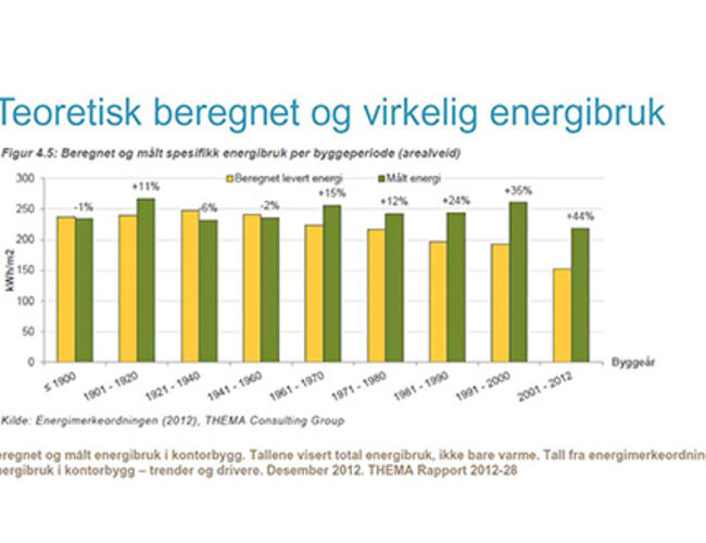 Teoretisk beregnet og virkelig energibruk. Beregnet og målt energibruk i kontorbygg. Tallene visert total energibruk, ikke bare varme. Tall fra energimerkeordningen. Energibruk i kontorbygg – trender og drivere. Desember 2012. THEMA Rapport 2012-28