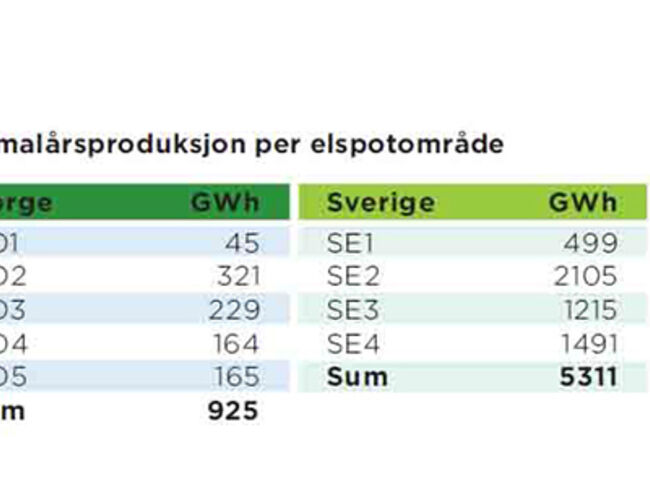 Normalårsproduksjon for kraftverk som inngår i 26,4 TWh-målet fordelt på elspotområde. Kilde: Årsrapporten norsk-svensk elsertifikatmarked