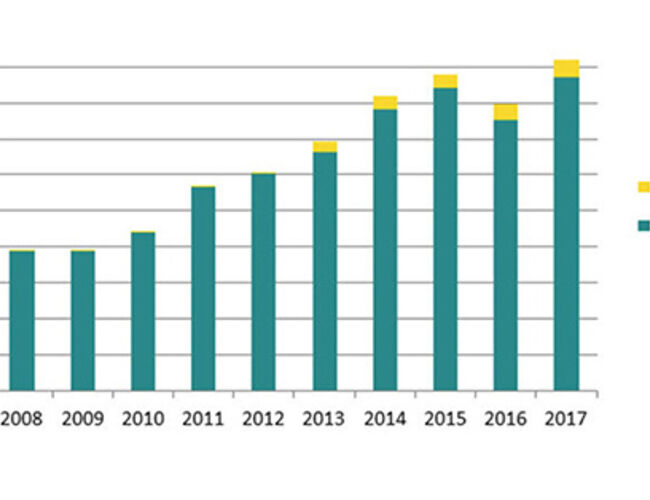 Sol- og vindenergiens andel i elsystemet har vokst år etter år. Nedgangen i 2016 skyldtes primært at året var meget vindfattig. Kilde: energinet.dk