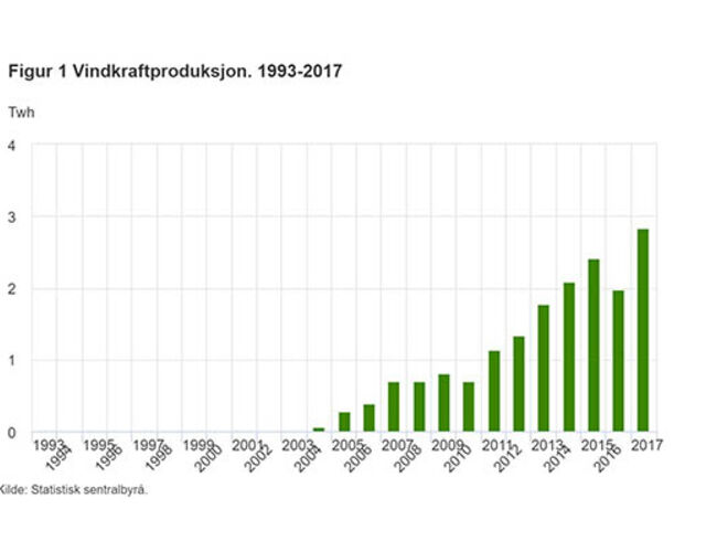 Vindkraftproduksjon_1993_2017_500_nve kopi