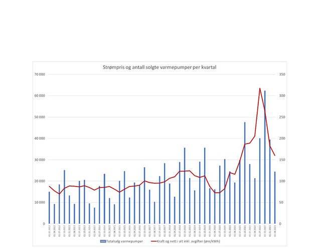 Antall solgte varmepumper og total strømpris inkludert avgifter og mva, fratrukket strømpris. Tall fra Prognosesenteret og SSB. Kilde: Novap