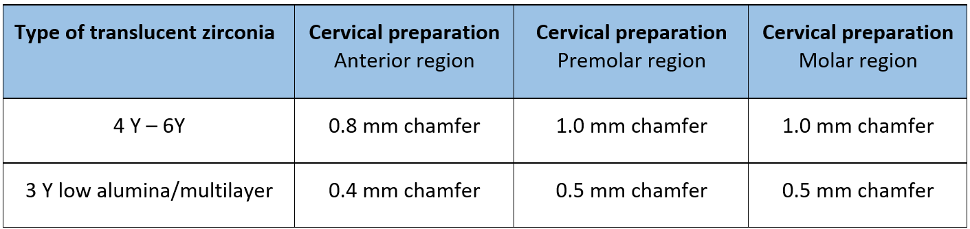 Customized preparation guidelines for different translucent zirconia