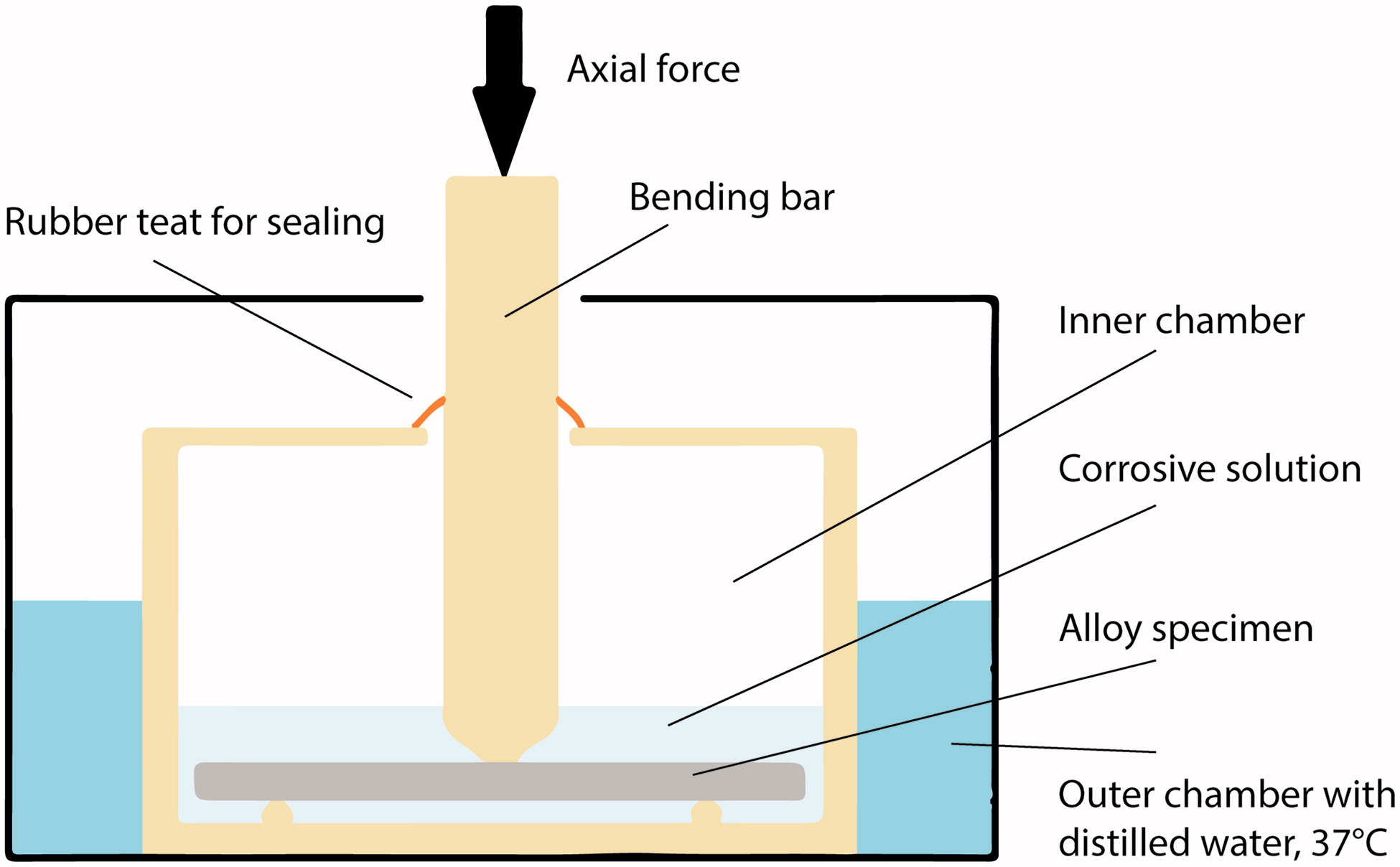 Commonly used alloys tested