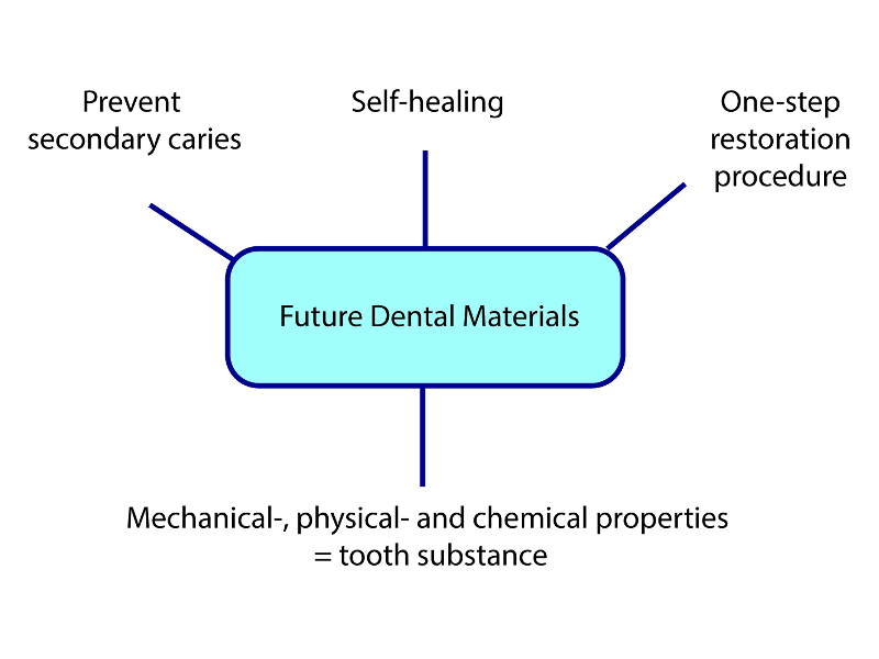 How can dental materials be made better?