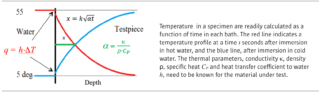Thermocycling