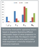 Treatment decisions on approximal caries and longevity of Class II restorations; a PhD thesis