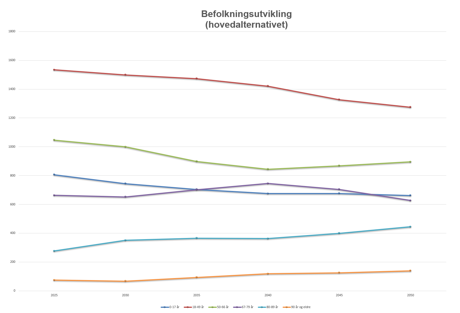 Graf som viser forventet befolkningsutvikling (hovedalternativet) for Hemnes kommune fram til 2050
