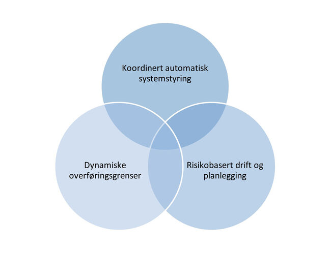 Sammenhengen mellom de tre teknologier som skal testes i MaksGrid-prosjektet. Foto: SINTEF