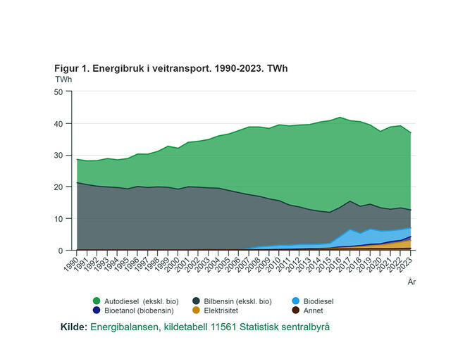 Energibruk i veitrafikken 2023 kilde ssb kopi