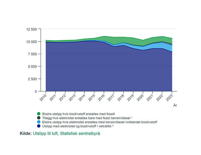 CO2-utslipp fra veitrafikk, med og uten elektrisitet og biodrivstoff i kjøretøy, 2010-2023, 1000 tonn. Kilde: SSB