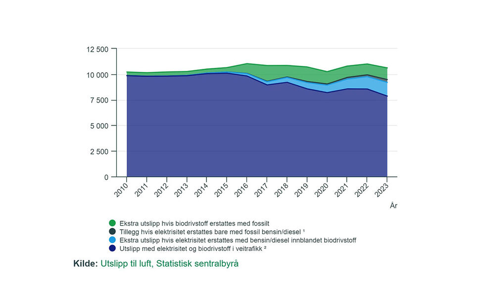 CO2-utslipp fra veitrafikk, med og uten elektrisitet og biodrivstoff i kjøretøy, 2010-2023, 1000 tonn. Kilde: SSB