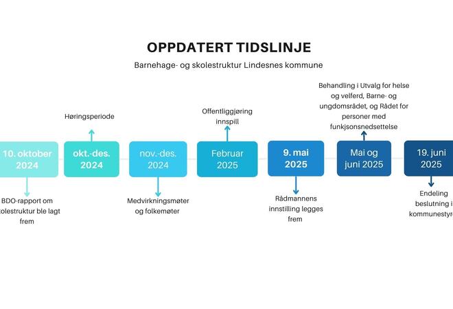 Oppdatert tidslenje 25