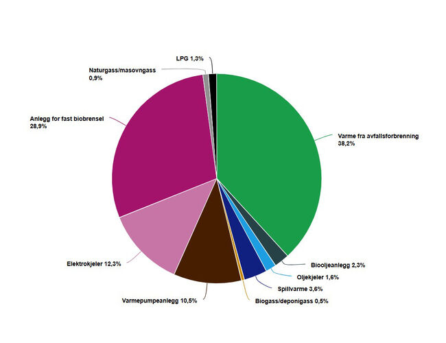 Nettoproduksjon av fjernvarme fordelt på ulike typer varmesentraler. Kilde: SSB