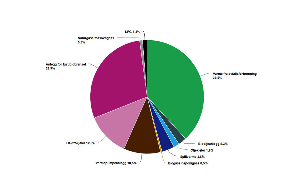 Nettoproduksjon av fjernvarme fordelt på ulike typer varmesentraler. Kilde: SSB