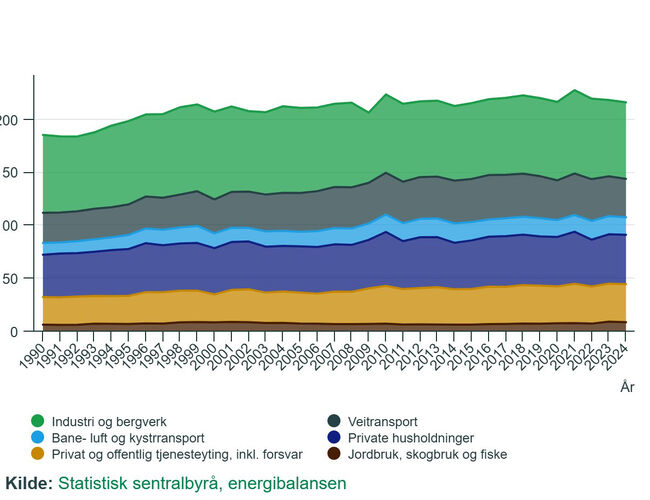 Totalt netto innenlands energibruk i TWh for ulike forbruksgrupper, 1990-2024. Ikke inkludert energi brukt som råstoff.  Kilde: SSB