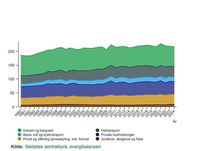Totalt netto innenlands energibruk i TWh for ulike forbruksgrupper, 1990-2024. Ikke inkludert energi brukt som råstoff.  Kilde: SSB