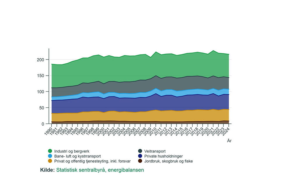 Totalt netto innenlands energibruk i TWh for ulike forbruksgrupper, 1990-2024. Ikke inkludert energi brukt som råstoff.  Kilde: SSB