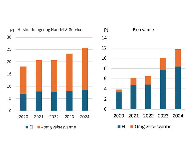 Strøm og omgivelsesvarme fra varmepumper spiller en stadig større rolle i varmeforsyningen. Varmepumper bruker strøm til å utnytte omgivelsesvarme (for eksempel fra uteluften) til romoppvarming i bygninger og fjernvarmesystemer, og derfor registreres begge deler. Summen utgjør den samlede varmeproduksjonen. Kilde: Energistyrelsen Strøm og omgivelsesvarme fra varmepumper spiller en stadig større rolle i varmeforsyningen. Varmepumper bruker strøm til å utnytte omgivelsesvarme (for eksempel fra uteluften) til romoppvarming i bygninger og fjernvarmesystemer, og derfor registreres begge deler. Summen utgjør den samlede varmeproduksjonen. Kilde: Energistyrelsen