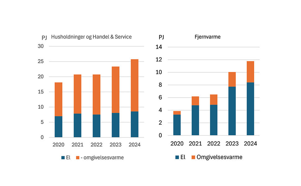 Strøm og omgivelsesvarme fra varmepumper spiller en stadig større rolle i varmeforsyningen. Varmepumper bruker strøm til å utnytte omgivelsesvarme (for eksempel fra uteluften) til romoppvarming i bygninger og fjernvarmesystemer, og derfor registreres begge deler. Summen utgjør den samlede varmeproduksjonen. Kilde: Energistyrelsen Strøm og omgivelsesvarme fra varmepumper spiller en stadig større rolle i varmeforsyningen. Varmepumper bruker strøm til å utnytte omgivelsesvarme (for eksempel fra uteluften) til romoppvarming i bygninger og fjernvarmesystemer, og derfor registreres begge deler. Summen utgjør den samlede varmeproduksjonen. Kilde: Energistyrelsen
