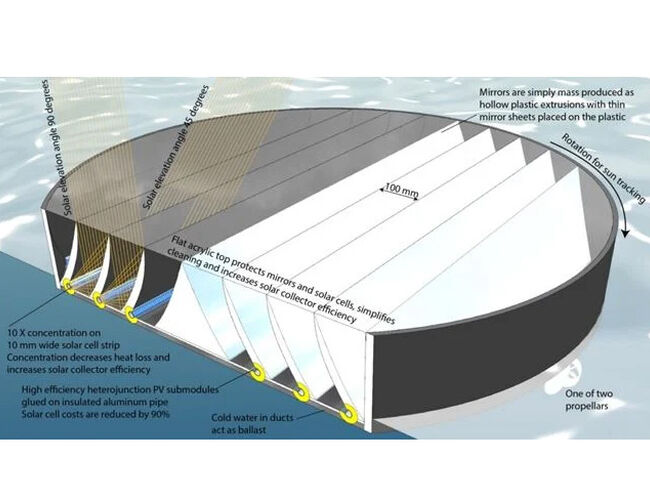 Figuren illustrerer hvordan såkalte parabolspeil samler lyset og skyter det på høyeffektive solceller som er limt på rør. Kilde: Sintef