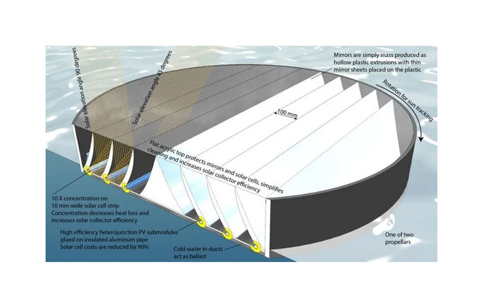 Figuren illustrerer hvordan såkalte parabolspeil samler lyset og skyter det på høyeffektive solceller som er limt på rør. Kilde: Sintef