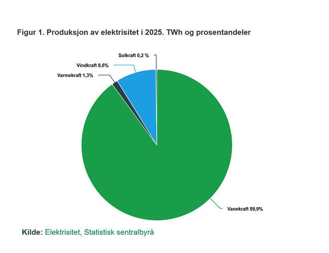 figur-1-produksjon-av-el 2025 Kilde ssb kopi