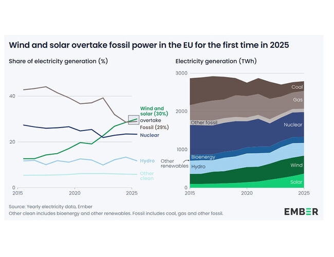 Kilde: Ember Kilde: Ember