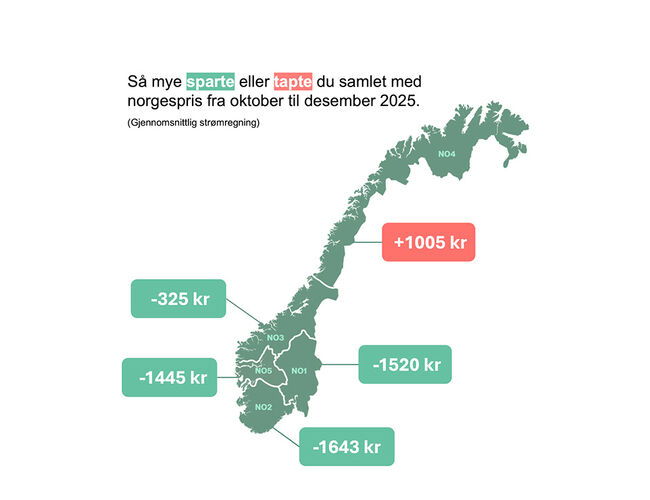 Kilde: Fornybar Norge Kilde: Fornybar Norge