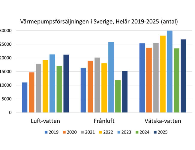 Kilde: Svenska Kyl & Värmepumpföreningen.