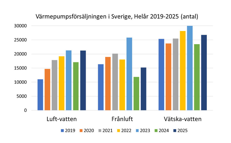 Kilde: Svenska Kyl & Värmepumpföreningen. Kilde: Svenska Kyl & Värmepumpföreningen.