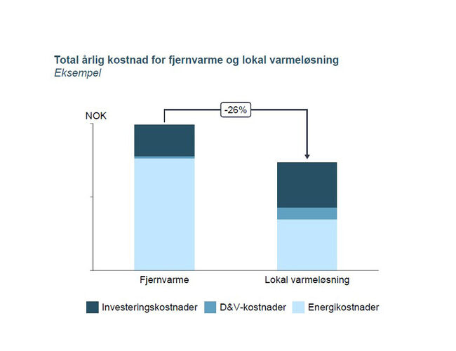 Kilde: Thema-rapporten "Samfunnsøkonomisk analyse av fjernvarmereguleringen