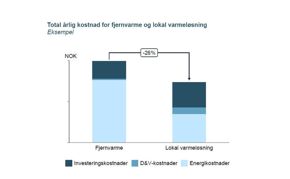 Kilde: Thema-rapporten "Samfunnsøkonomisk analyse av fjernvarmereguleringen Kilde: Thema-rapporten "Samfunnsøkonomisk analyse av fjernvarmereguleringen