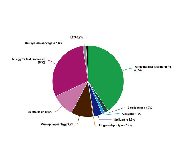 Nettoproduksjon av fjernvarme fordelt på ulike typer varmesentraler. Kilde: SSB