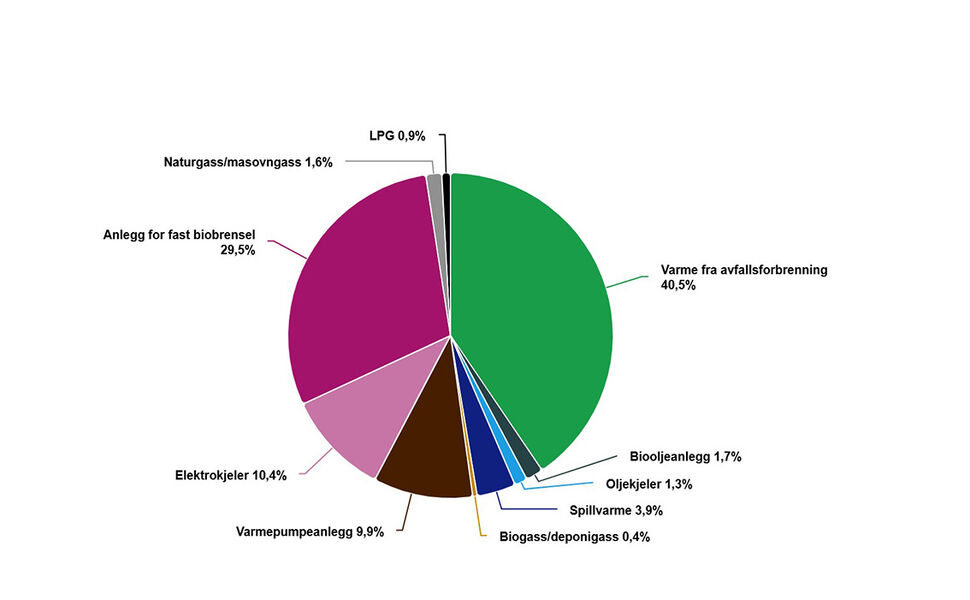Nettoproduksjon av fjernvarme fordelt på ulike typer varmesentraler. Kilde: SSB Nettoproduksjon av fjernvarme fordelt på ulike typer varmesentraler. Kilde: SSB