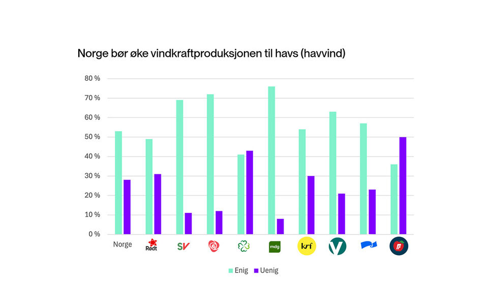 Helt/delvis enig og  helt/delvis uenig er slått sammen i svarene. Kilde: Norstat for Fornybar Norge