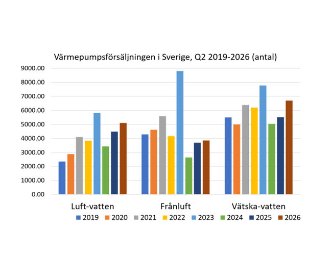Foto: Svenska Kyl & Värmepumpföreningen Foto: Svenska Kyl & Värmepumpföreningen
