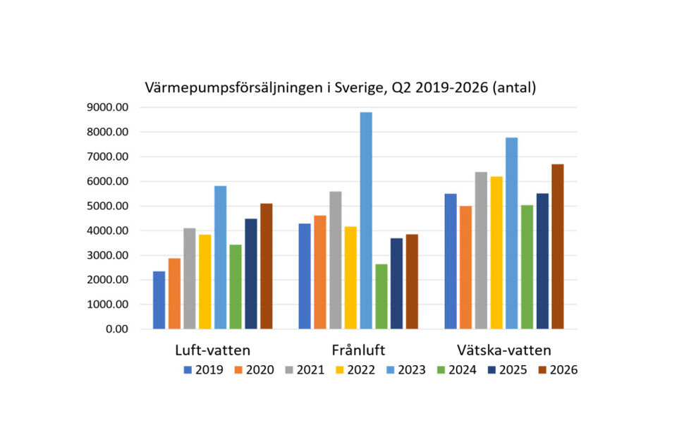 Foto: Svenska Kyl & Värmepumpföreningen Foto: Svenska Kyl & Värmepumpföreningen