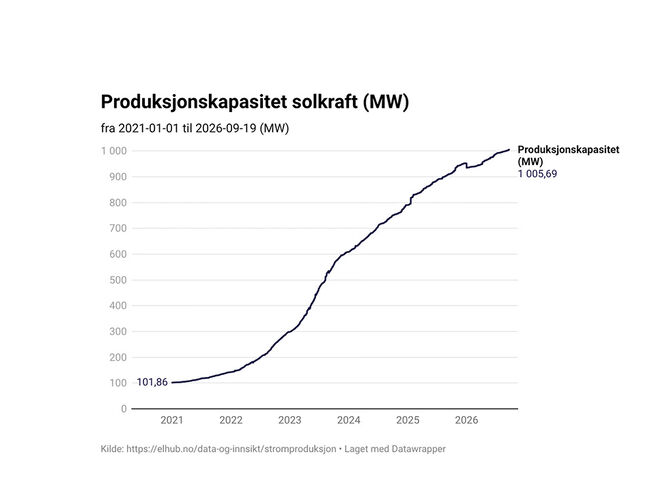 Kilde: Elhub Kilde: Elhub