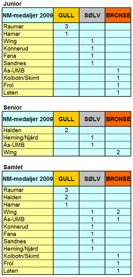 Medaljeoversikt