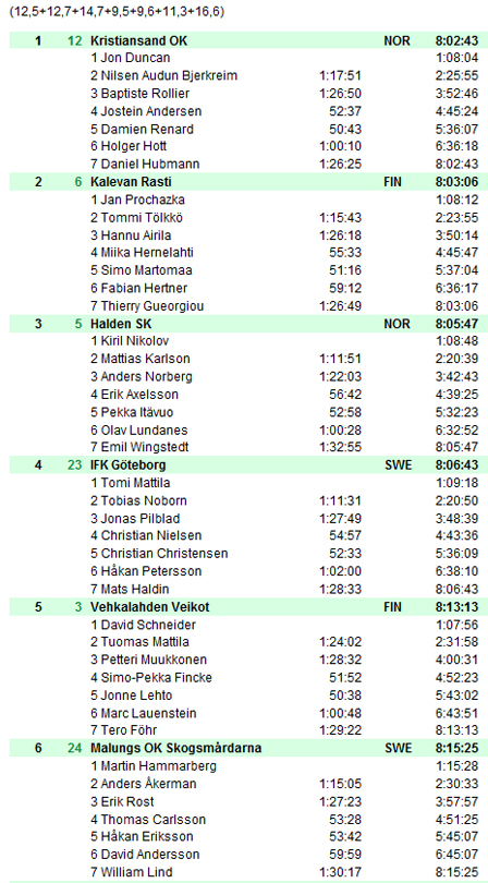 Jukola topp 6 Jukola topp 6