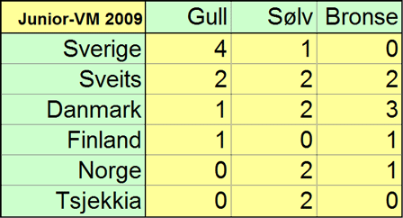 Medaljeoversikt junior-VM